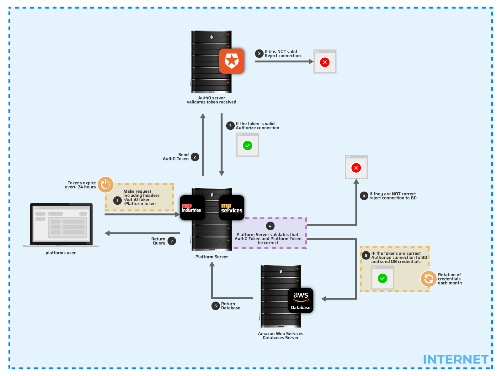 Diagrama de infraestructura plataforma de gestión de mantenimiento